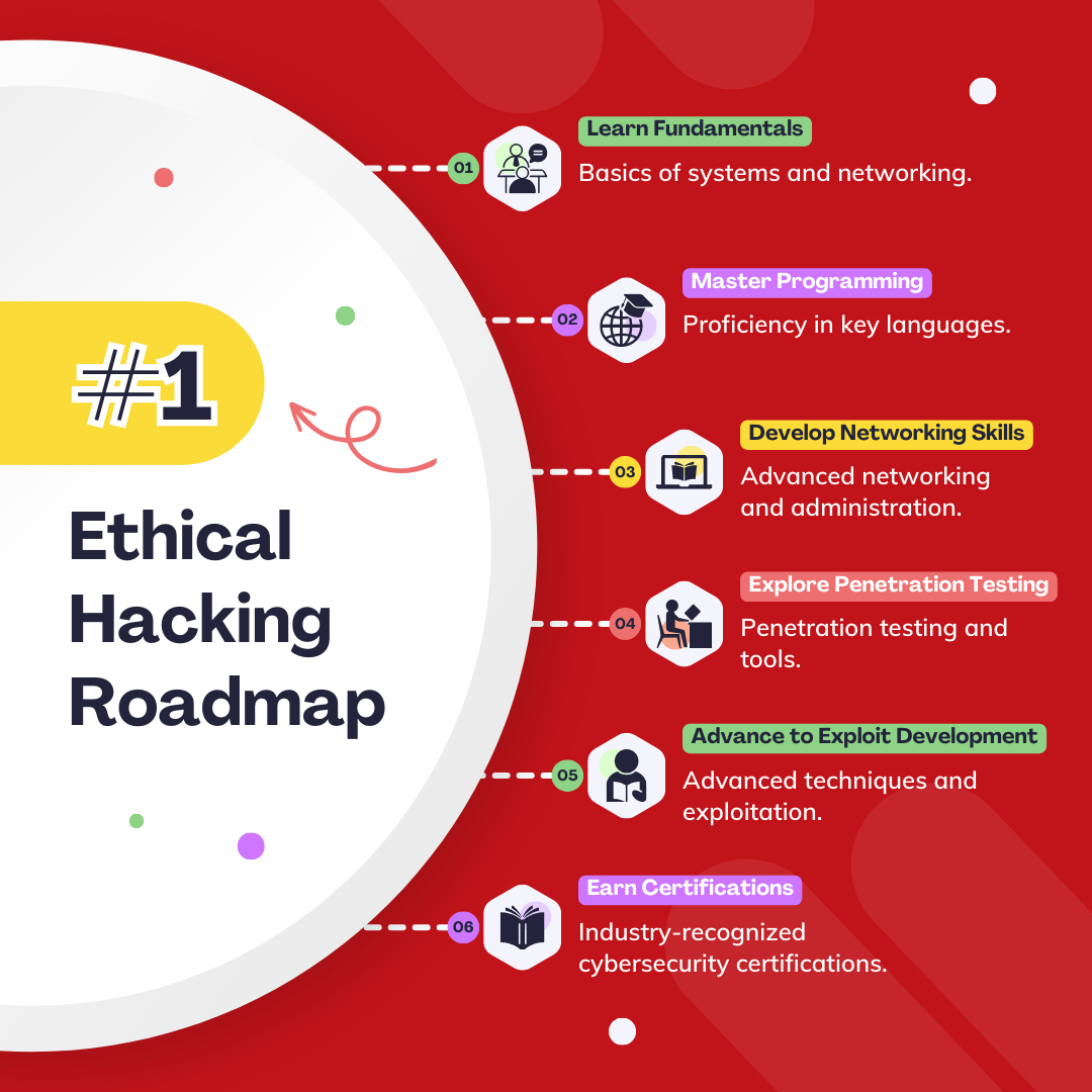 Ethical Hacking Roadmap
